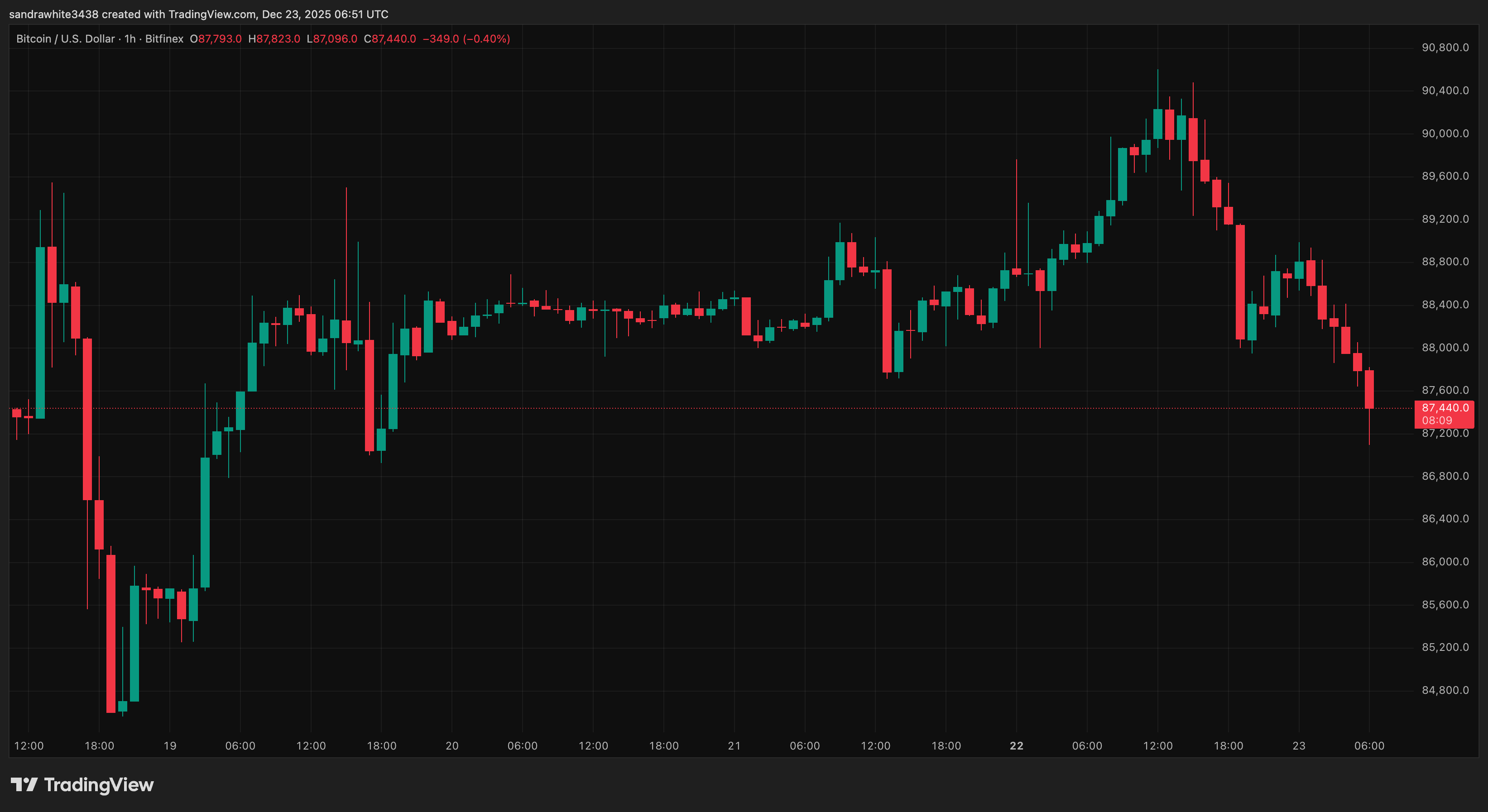 График цены Биткоина от Tradingview.com