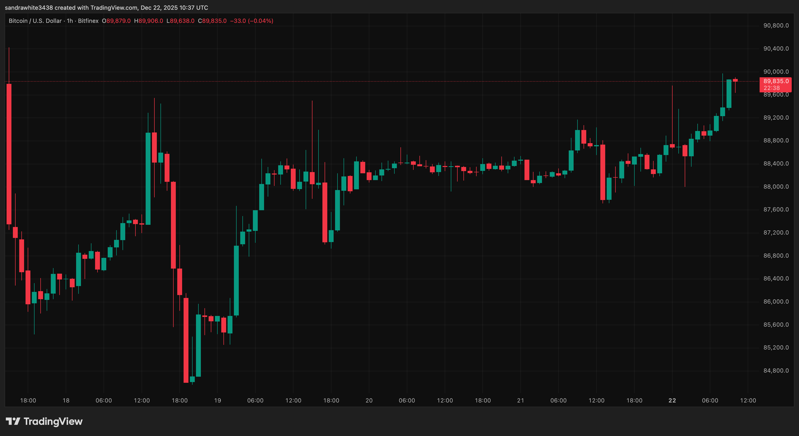 Bitcoin price chart from Tradingview.com