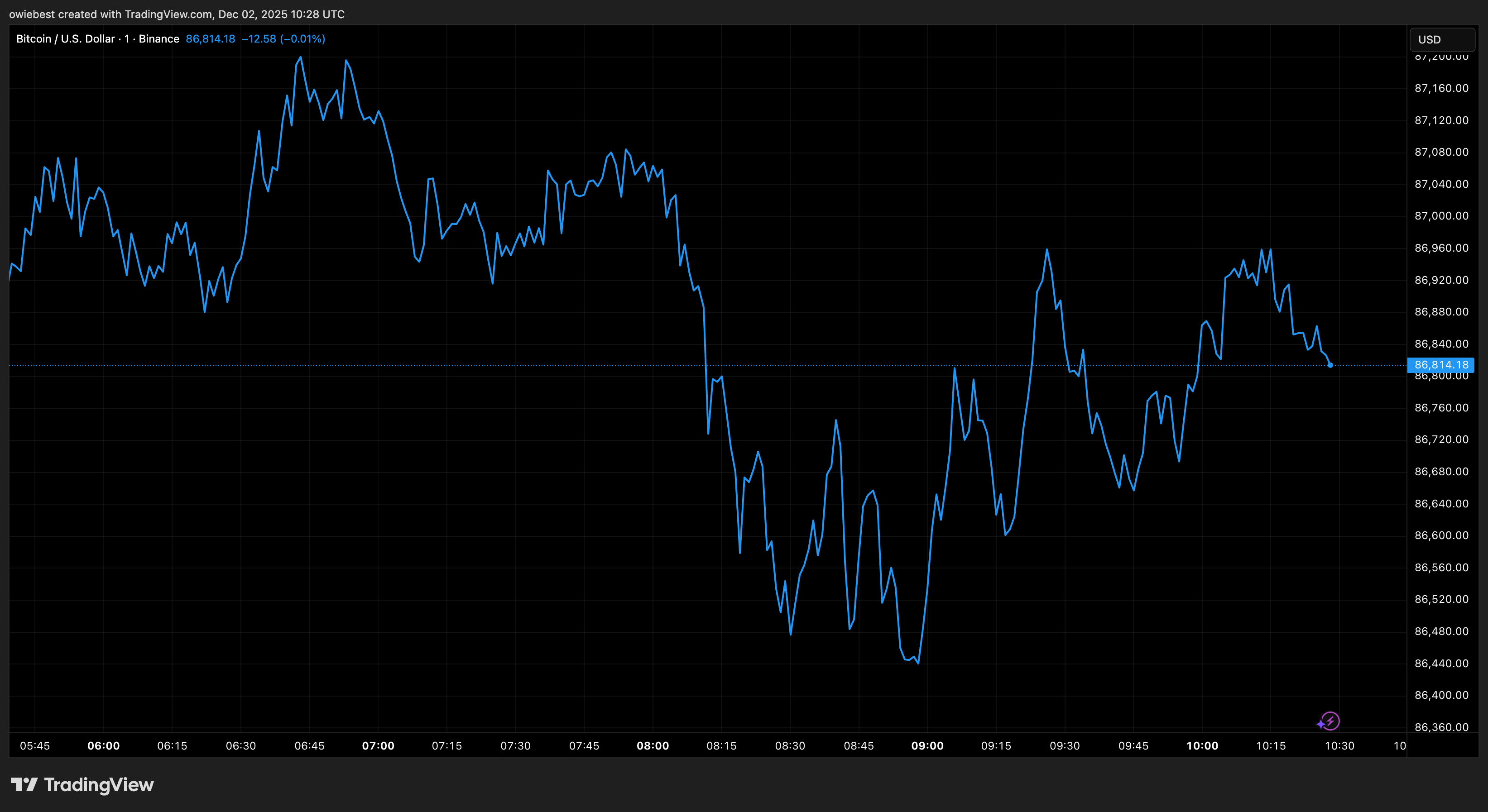 График цены Bitcoin с Tradingview.com (Ethereum, Dogecoin)