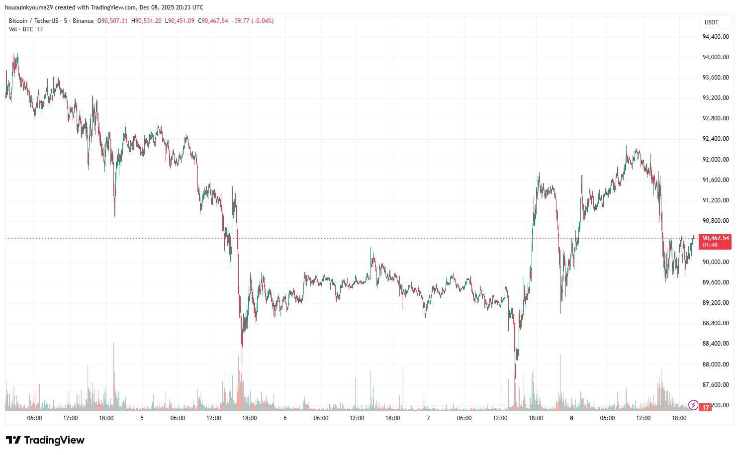 График цены биткоина