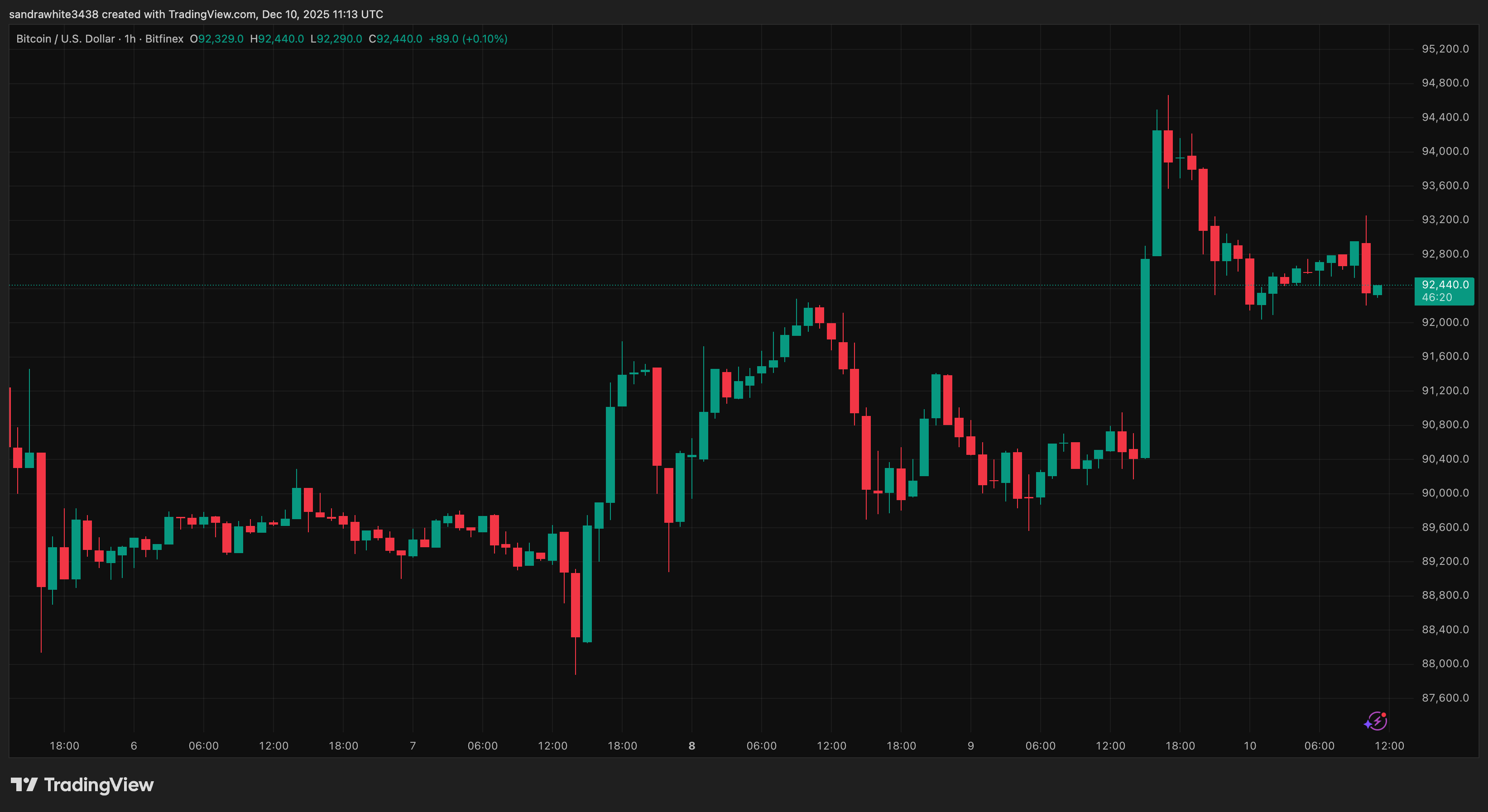 График цены биткоина от Tradingview.com (Strategy)