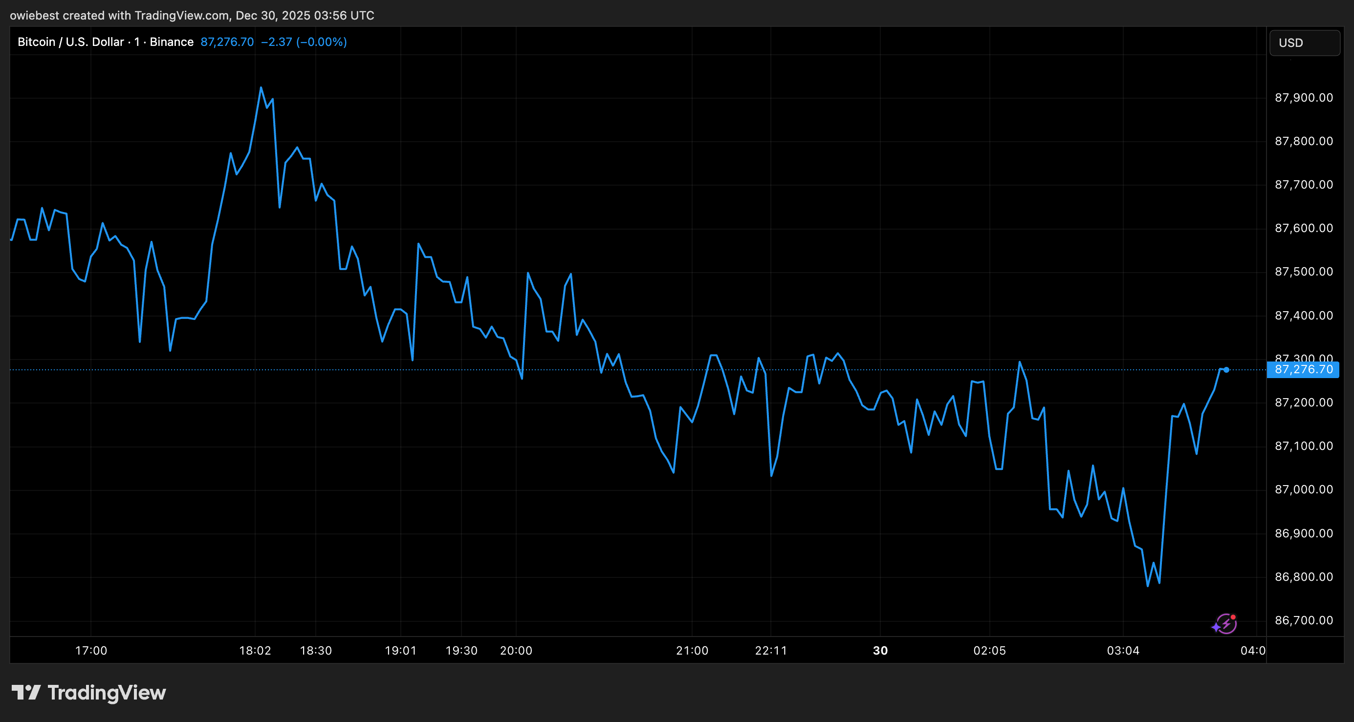 График цены Bitcoin от Tradingview.com
