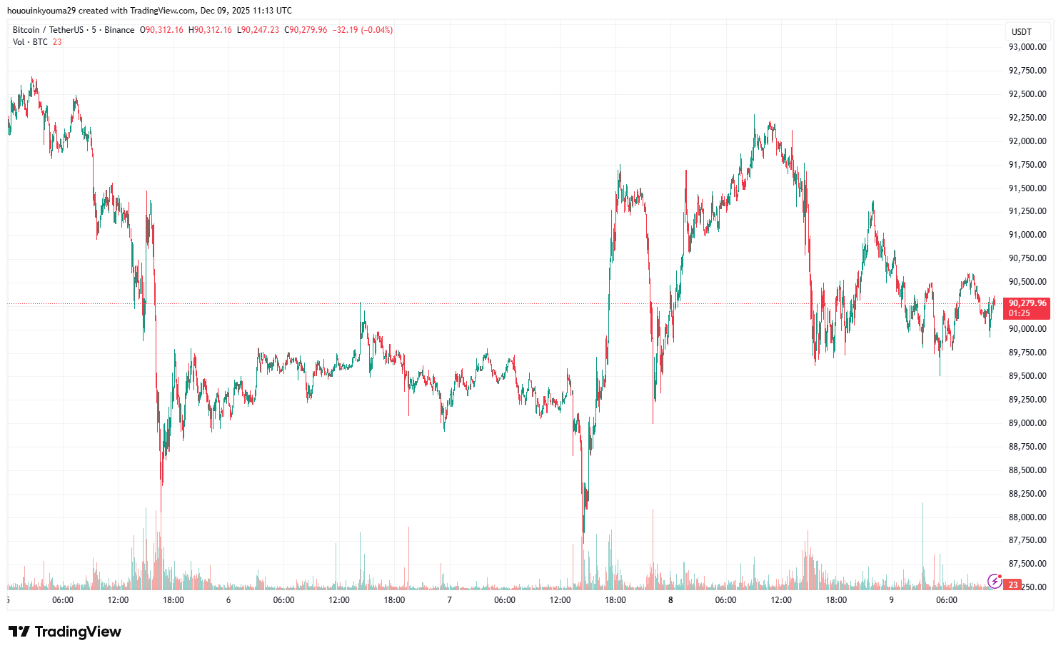 График цены биткоина