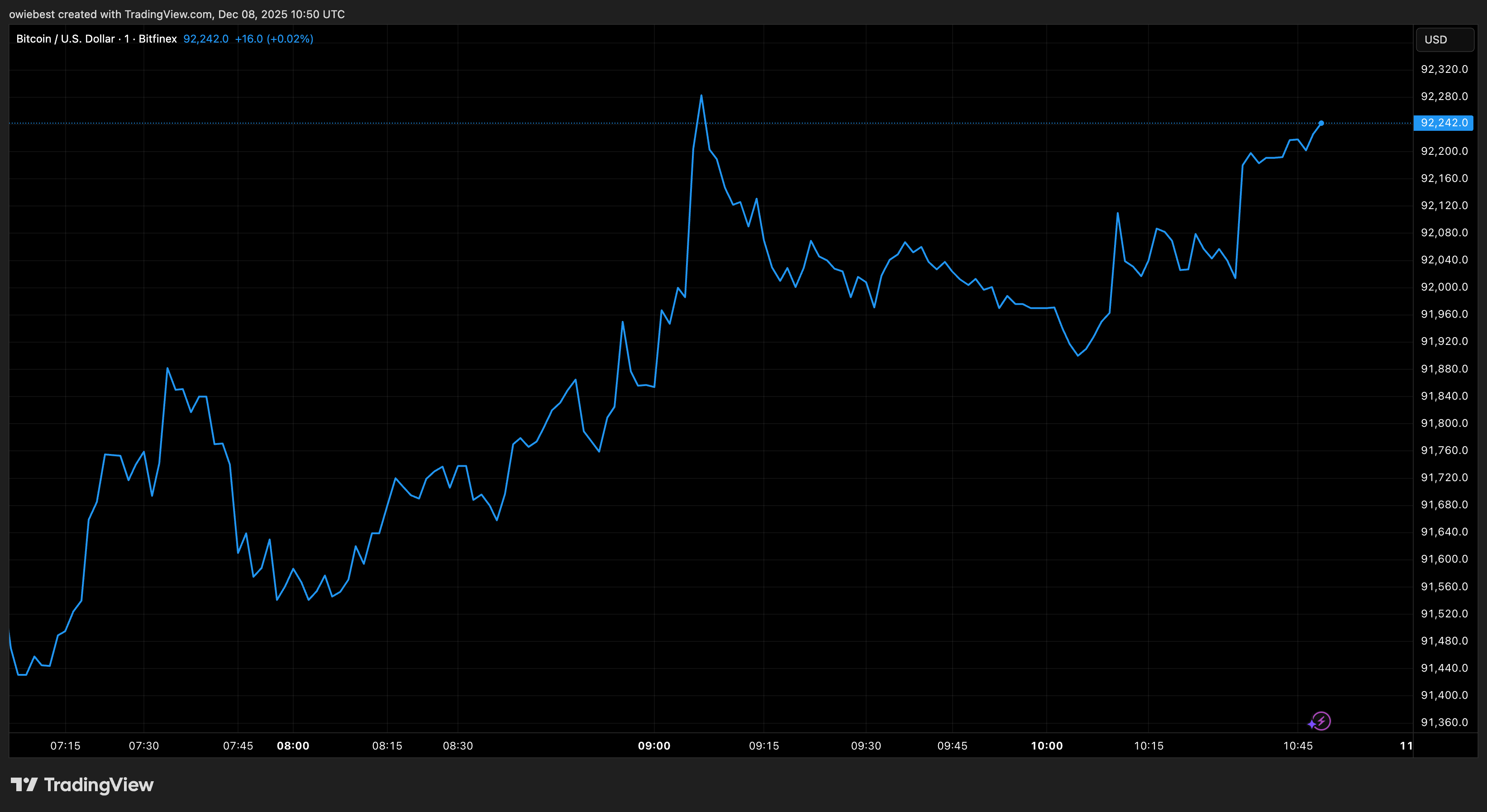 Bitcoin price chart from Tradingview.com
