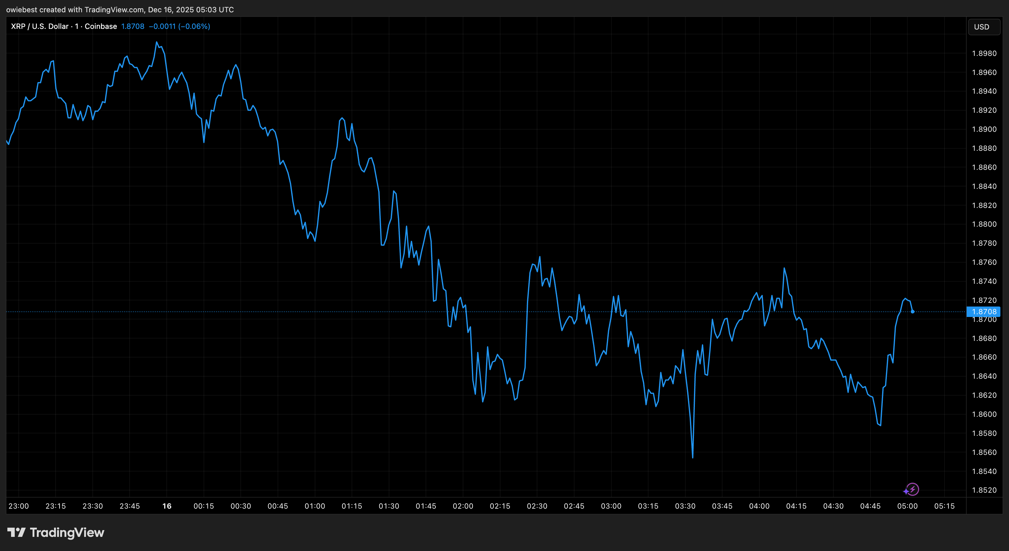 XRP price chart from Tradingview.com