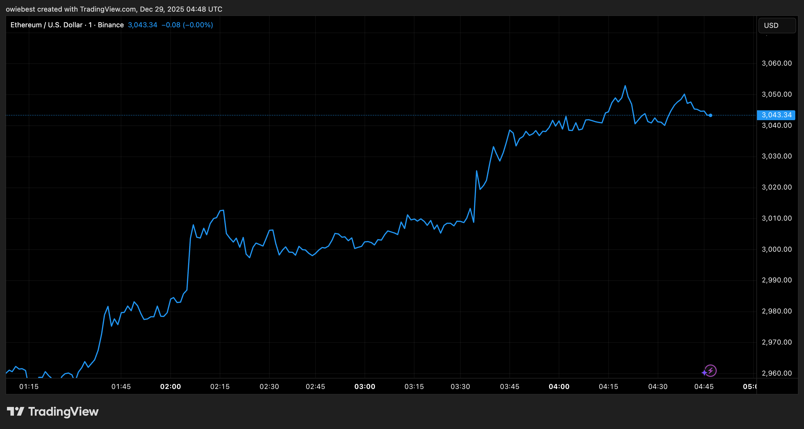 Ethereum price chart from Tradingview.com