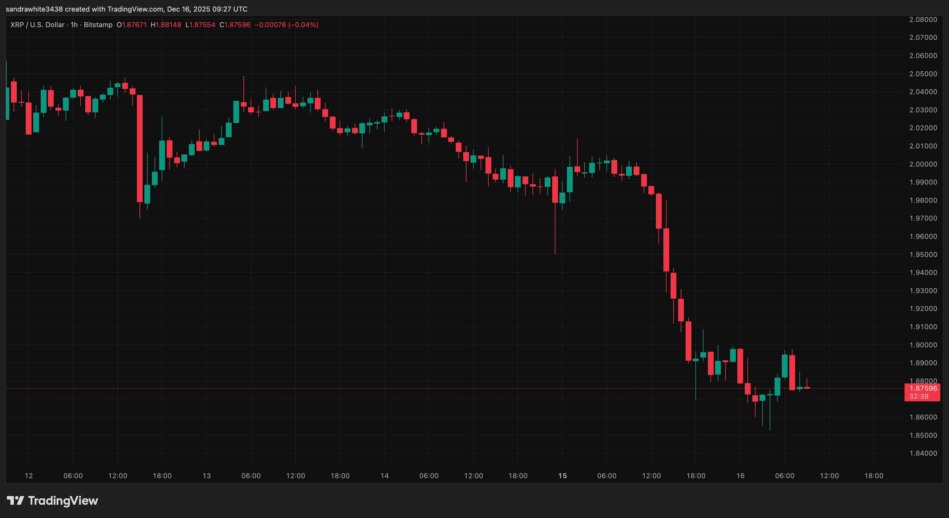 XRP price chart from Tradingview.com