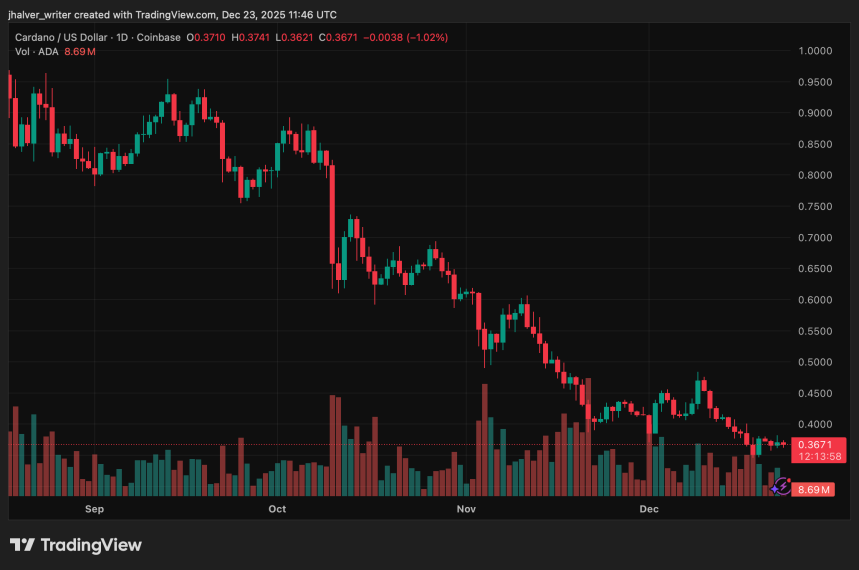 График цены Cardano ADA