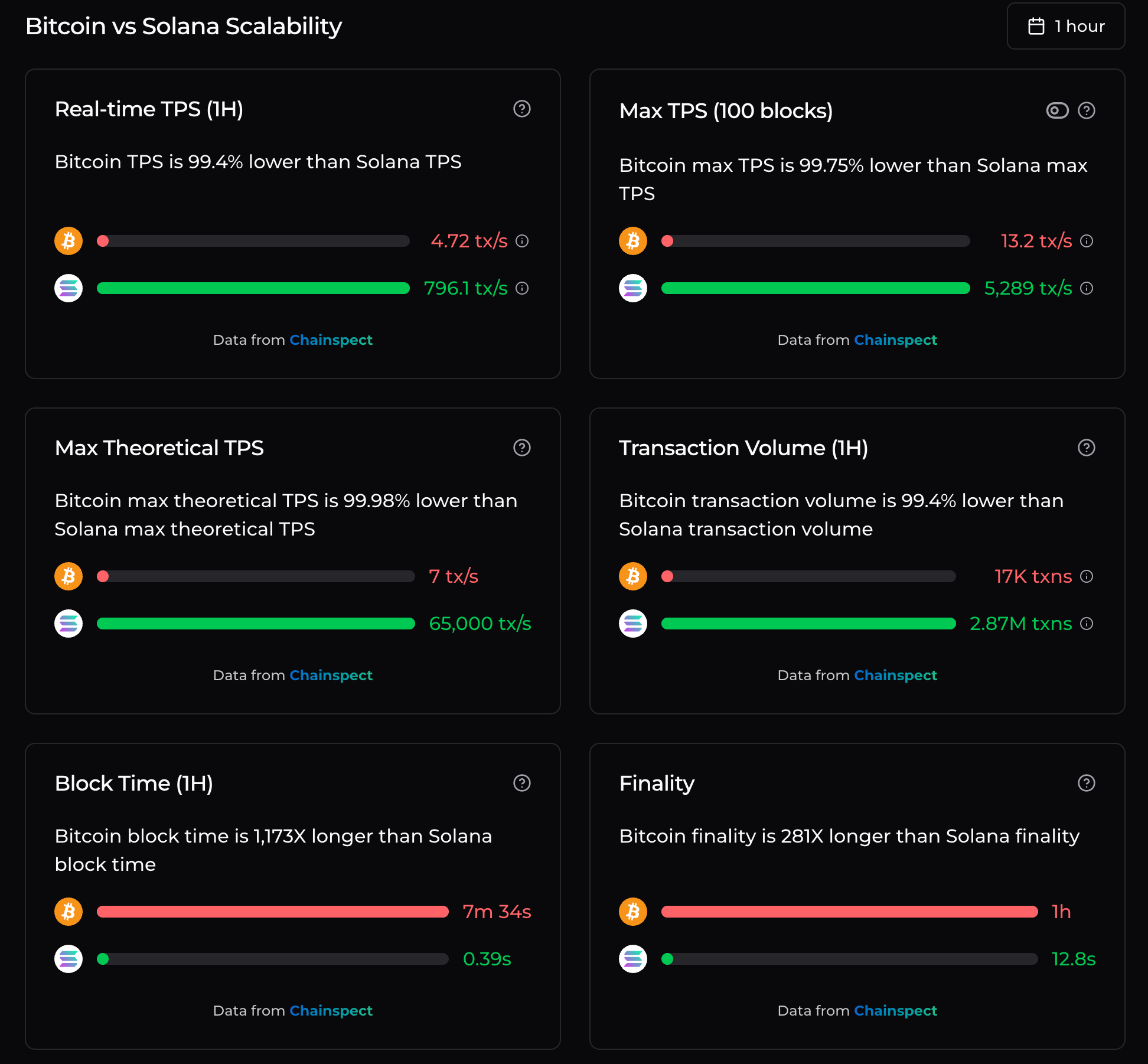 A comparison of Bitcoin and Solana.