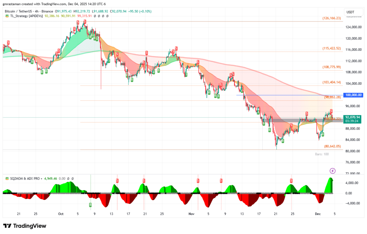Bitcoin's 4-hour chart | TradingView