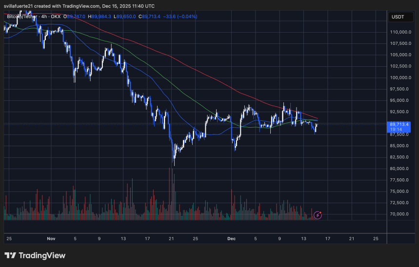 BTC consolidates in a short-term range | Source: BTCUSDT chart on TradingView