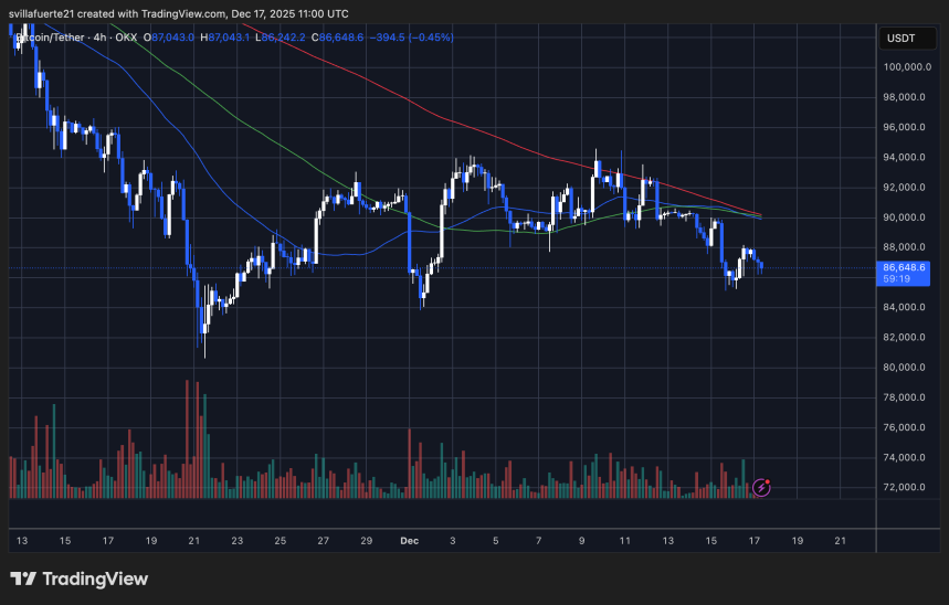 BTC краткосрочный ценовой диапазон | Source: BTCUSDT chart on TradingView
