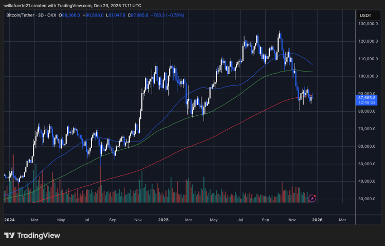 BTC тестирует структурную поддержку | Источник: график BTCUSDT на TradingView