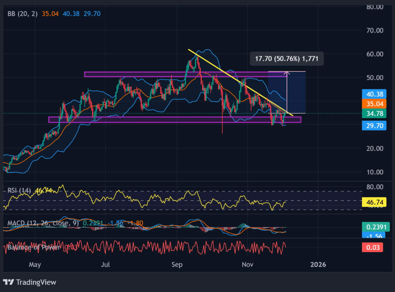 Трендовая линия ограничивает ралли HYPE на протяжении нескольких месяцев | Источник: TradingView