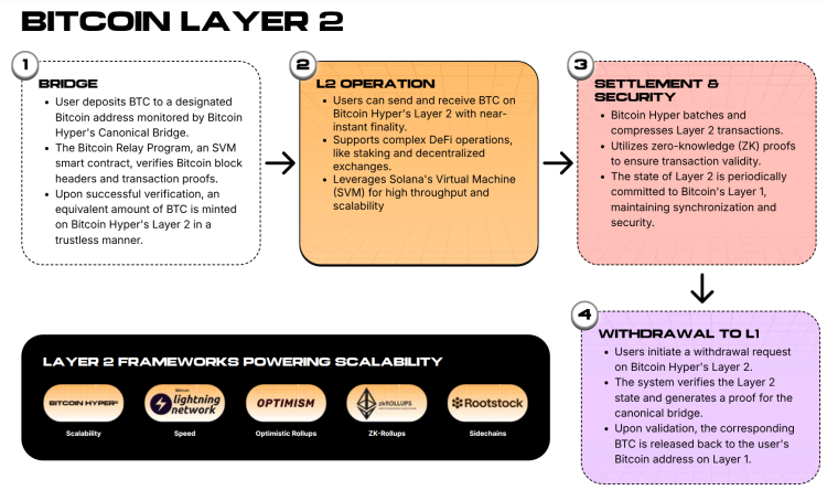 Bitcoin Hyper Layer-2 explanation outlining each key step.