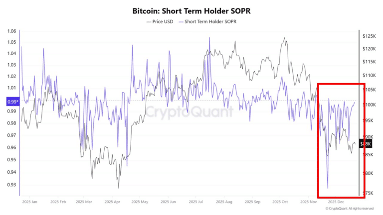 SOPR краткосрочных держателей биткоина
