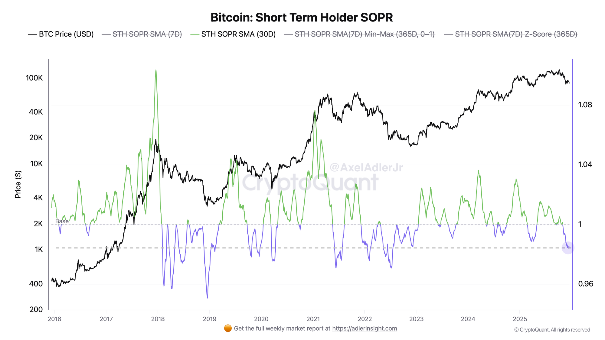 Bitcoin Short-Term Holder SOPR | Source: CryptoQuant