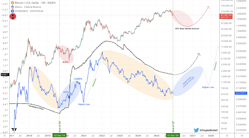 Bitcoin bear market setup