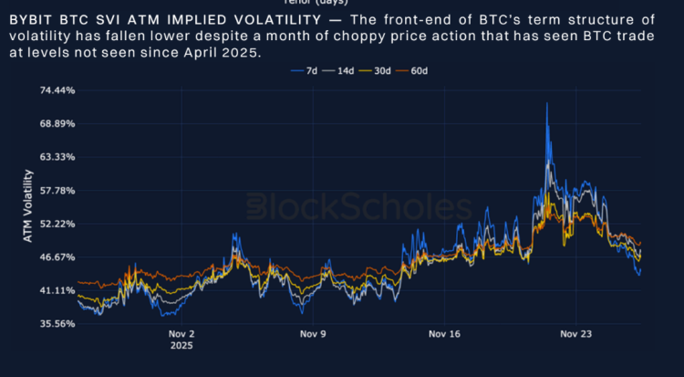 Black Scholes and Bybit Analytics implied volatility graph showing a drop.