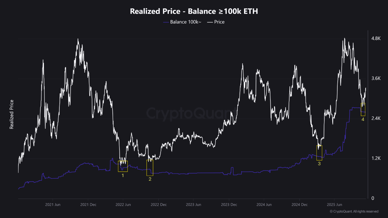 Реализованная цена Ethereum (Баланс > 100K ETH)