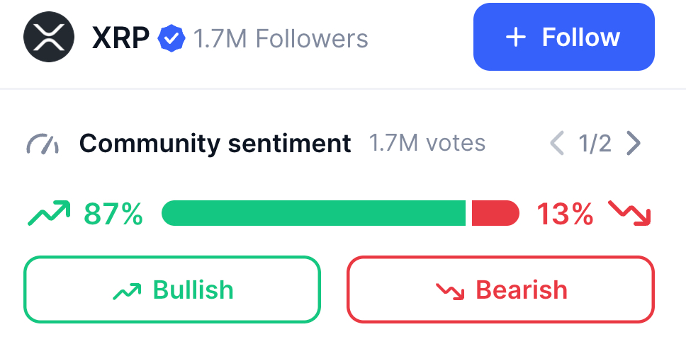 Community sentiment is bullish on the $XRP price.
