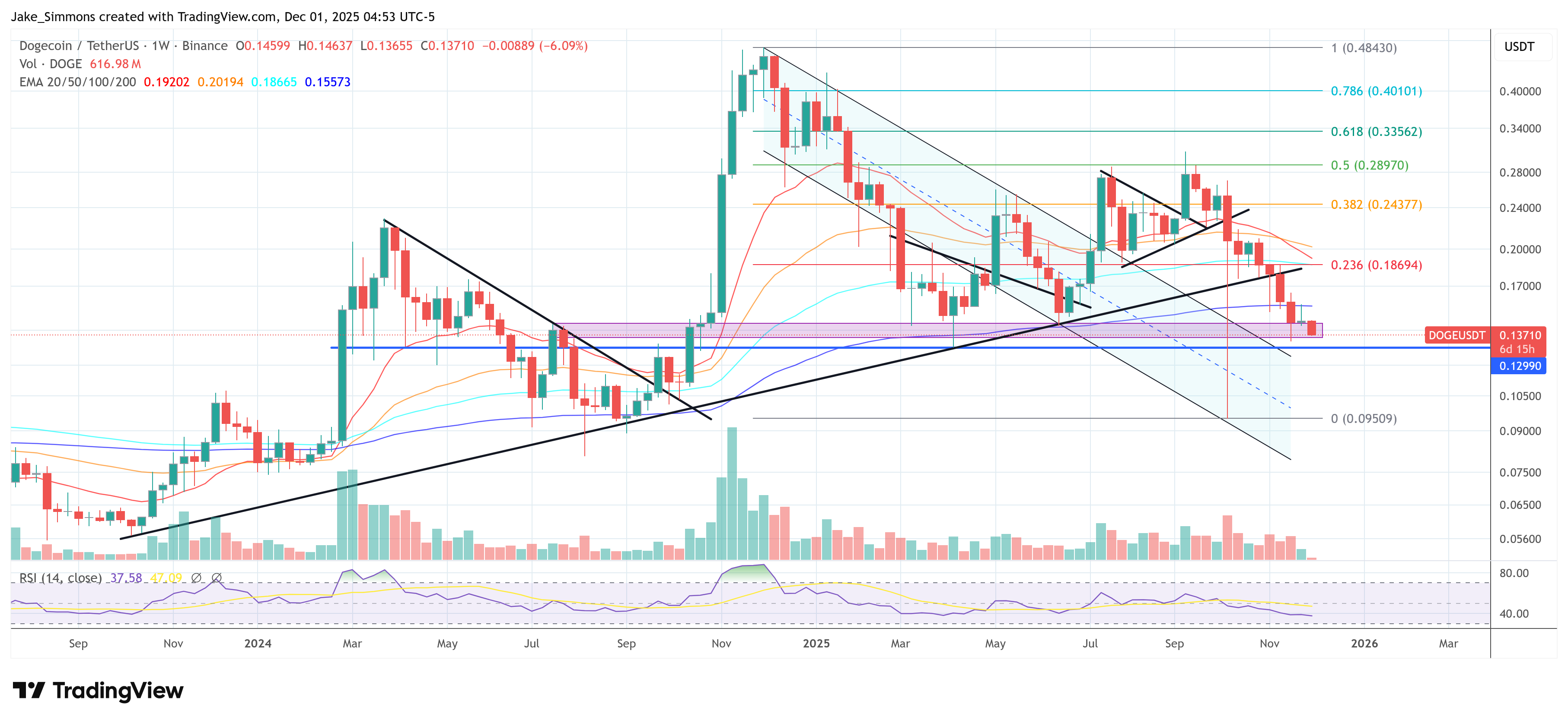 Новости Dogecoin