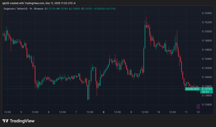 Dogecoin, DOGE, DOGEUSDT