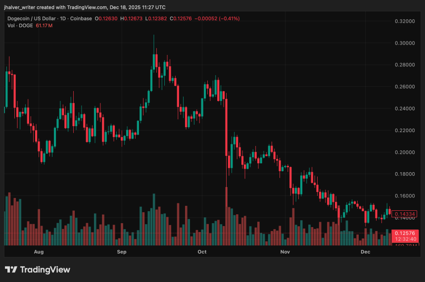 График Dogecoin