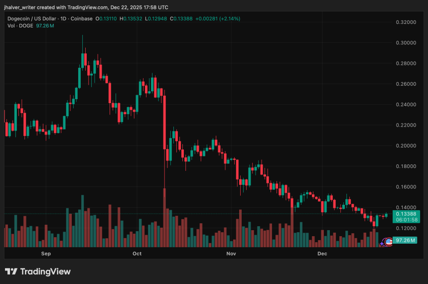 График Dogecoin