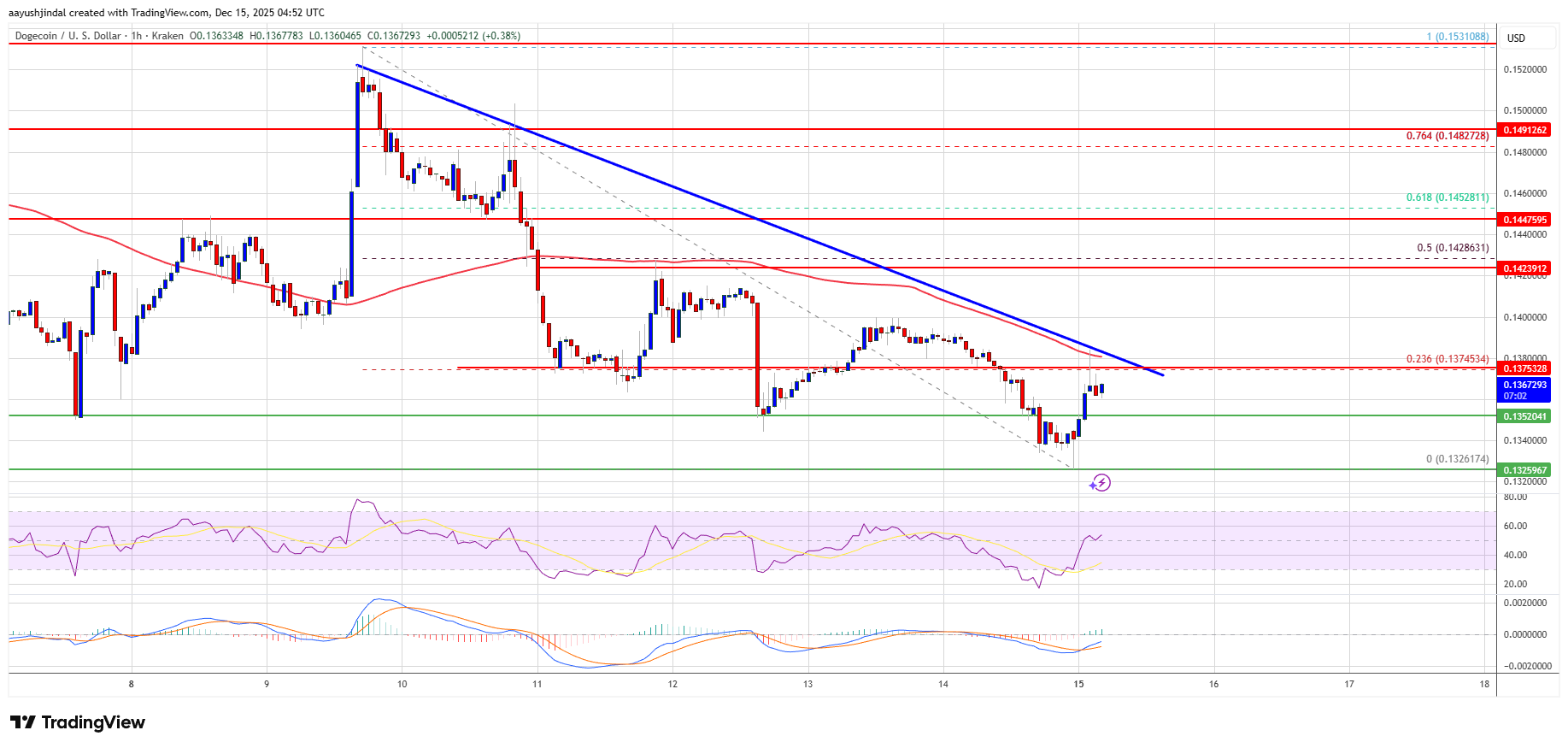 Dogecoin Price Chart