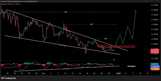 График цены Dogecoin