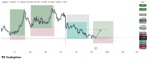 График цен Dogecoin