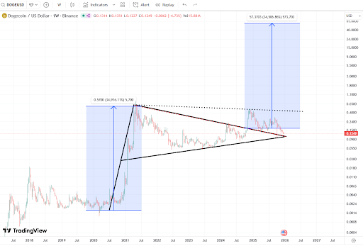 График цены Dogecoin