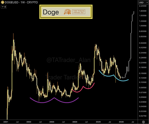 График цены Dogecoin