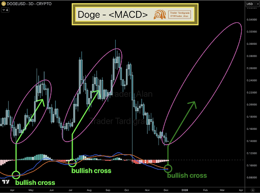 Dogecoin price
