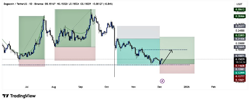 График цены Dogecoin
