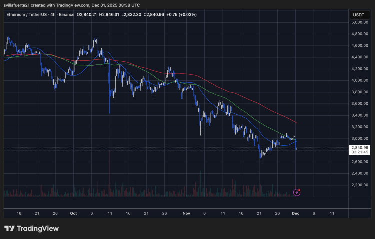 ETH тестирует локальную низкую ликвидность | Источник: график ETHUSDT на TradingView
