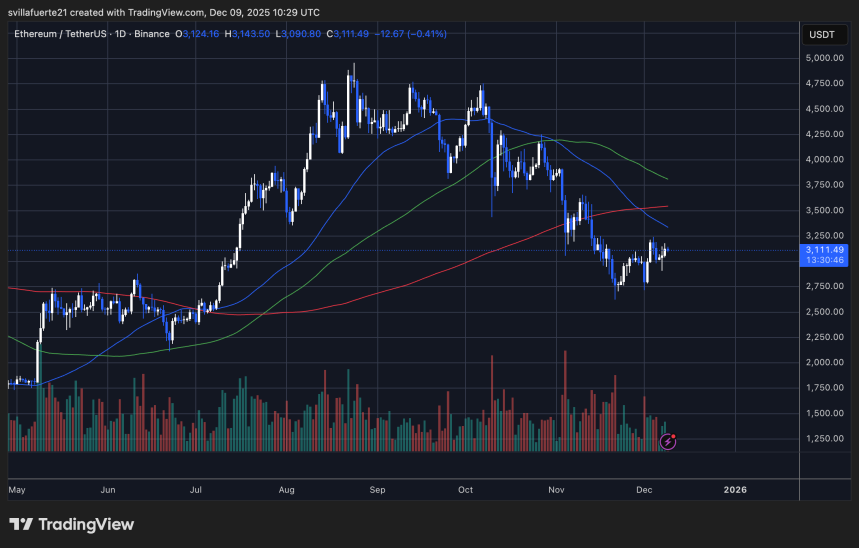 ETH консолидация между ключевыми уровнями | Source: ETHUSDT chart on TradingView