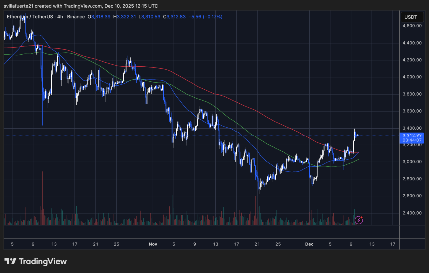 ETH устанавливает новый максимум | Source: ETHUSDT chart on TradingView