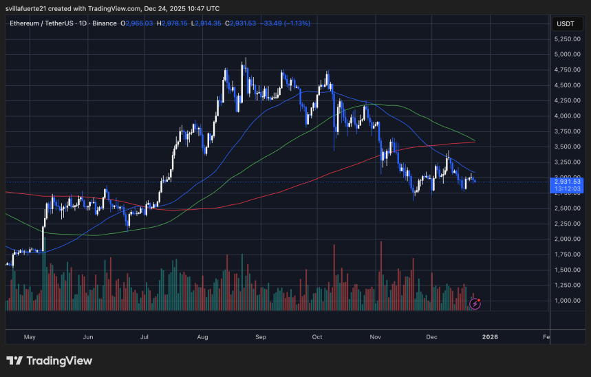 ETH консолидируется около ключевого уровня | Источник: график ETHUSDT на TradingView
