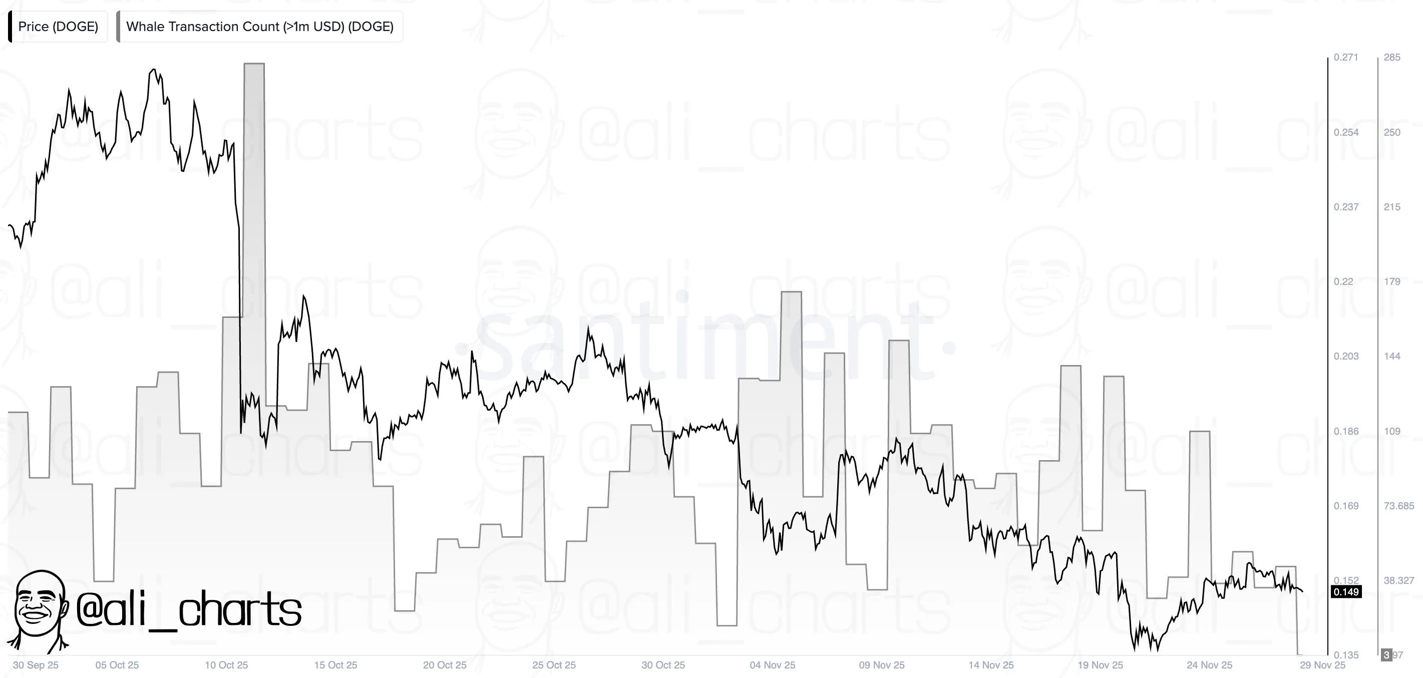 Активность китов Dogecoin