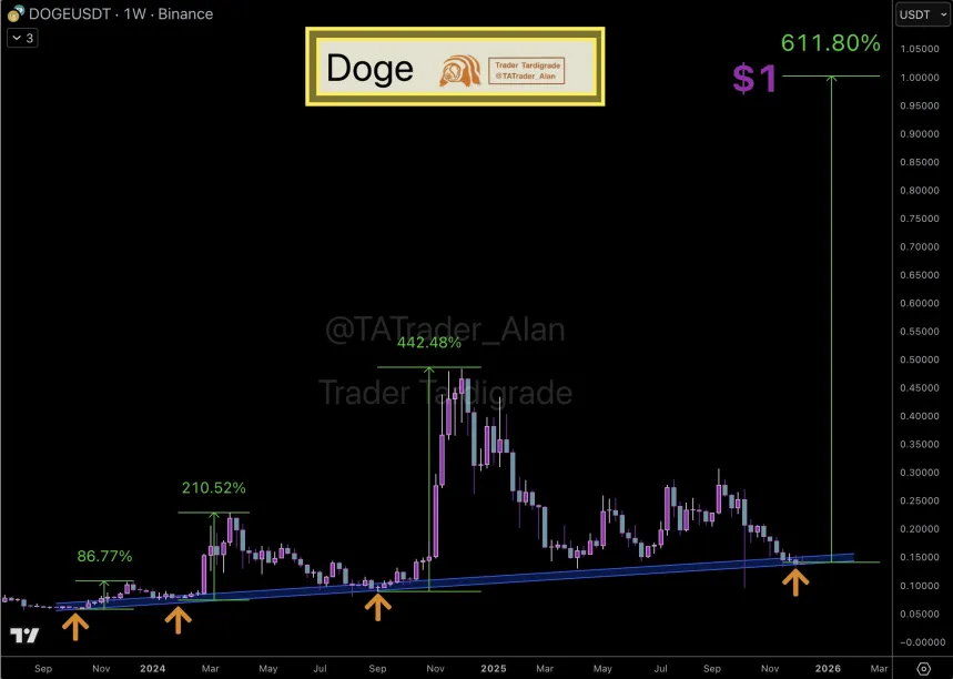 Dogecoin
