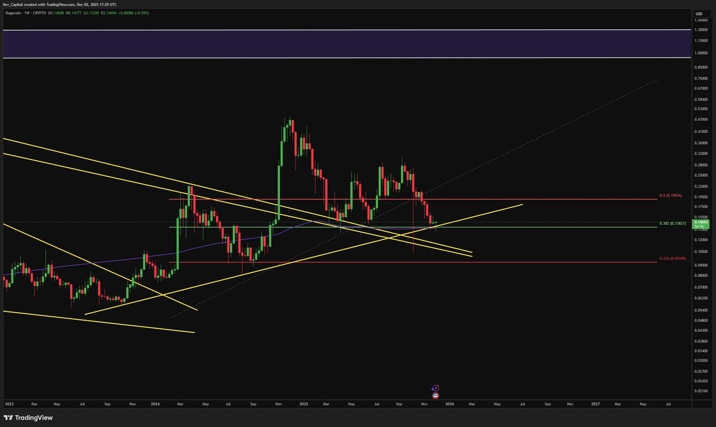 Анализ цены Dogecoin