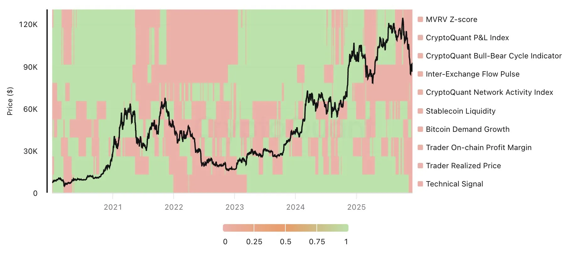 Bitcoin Bull Score Modell