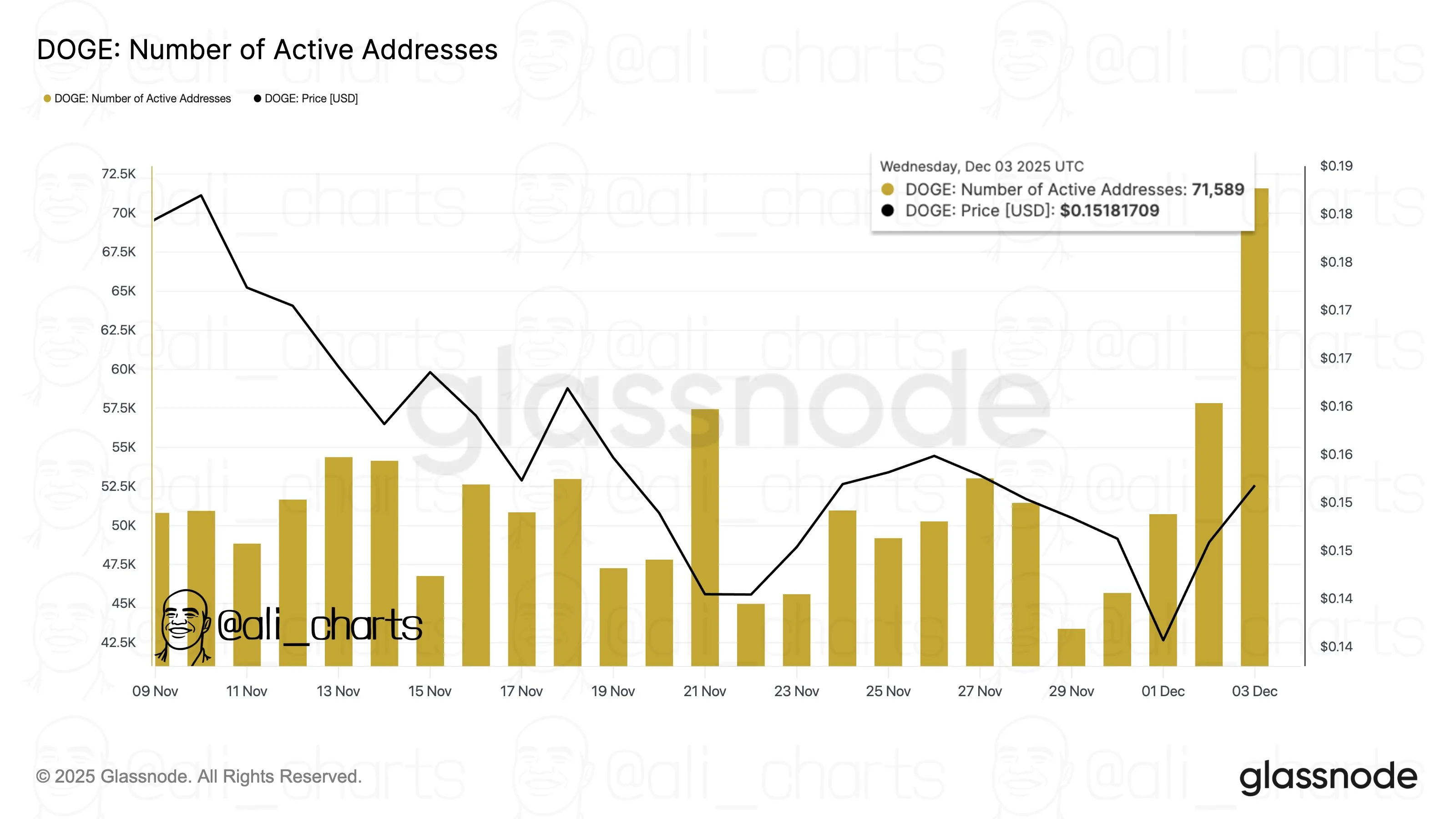 Dogecoin number of active addresses
