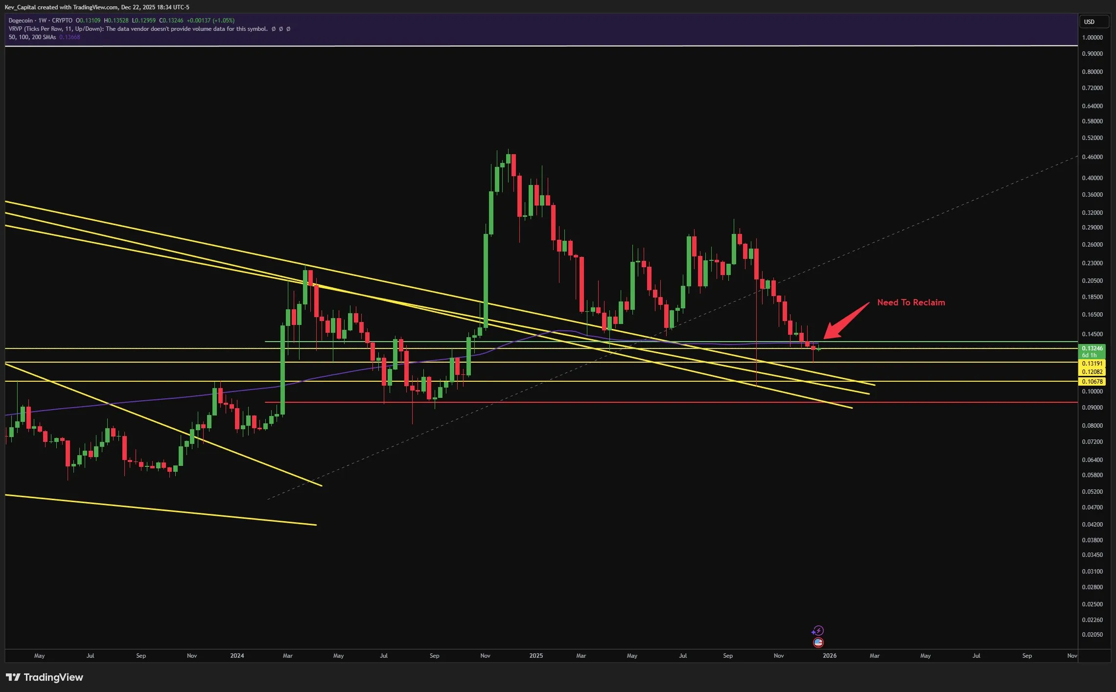 Dogecoin weekly chart