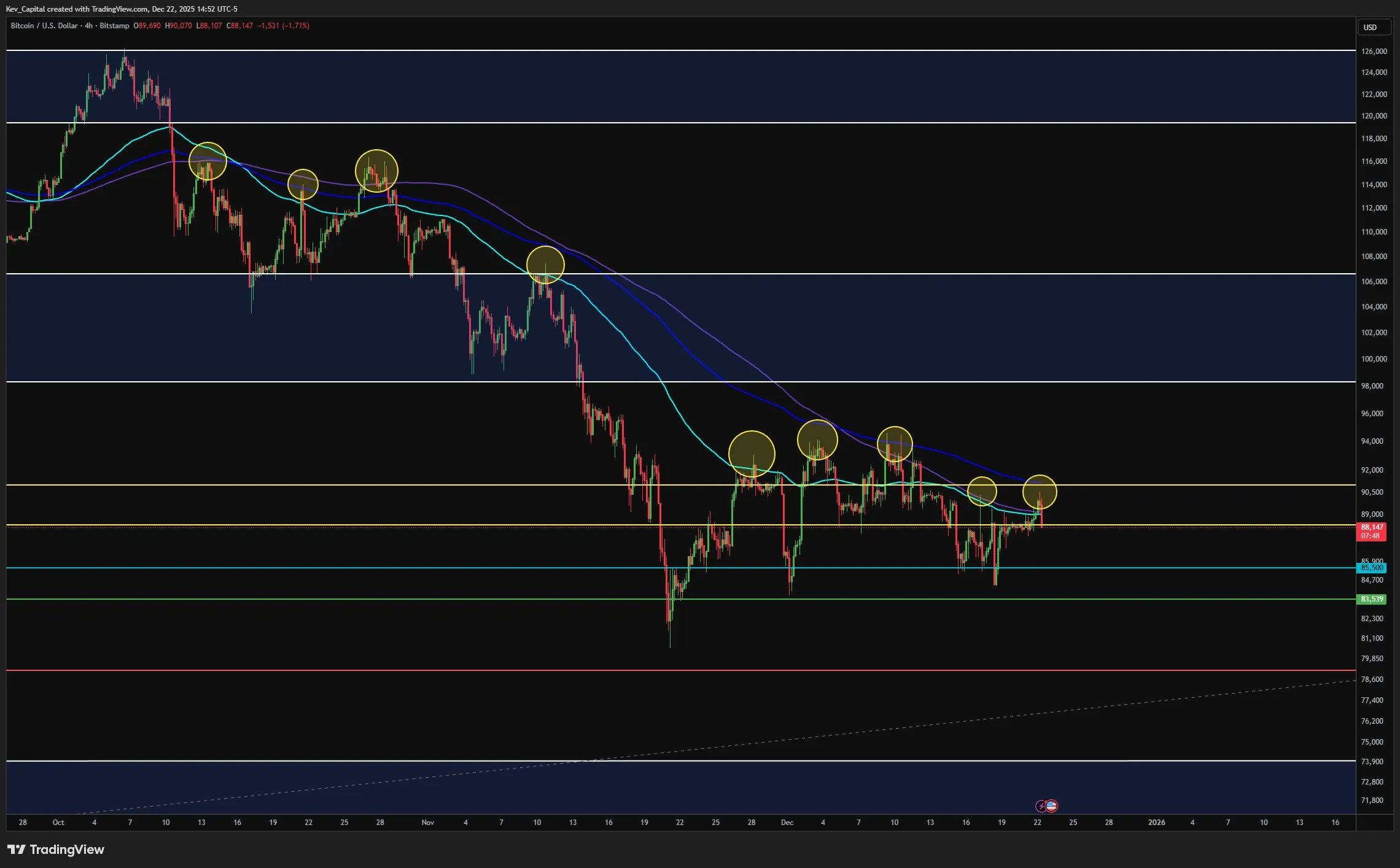 Bitcoin needs to reclaim key 4HR MA's