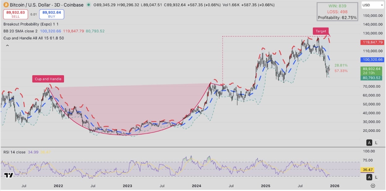 Bitcoin (BTC) technical analysis, Dec 6, 2025 | Source: Tradingview
