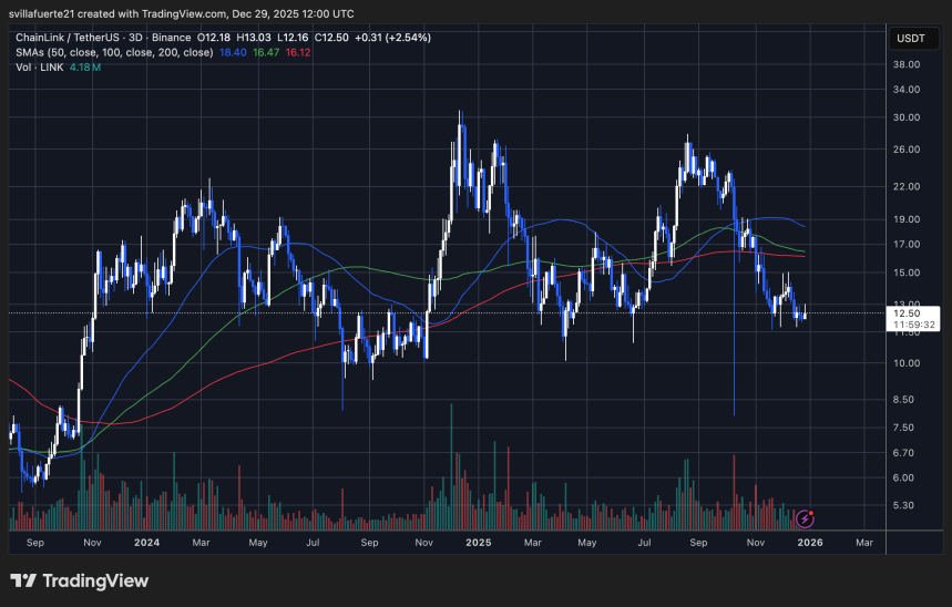 LINK testing key price level | Source: LINKUSDT chart on TradingView