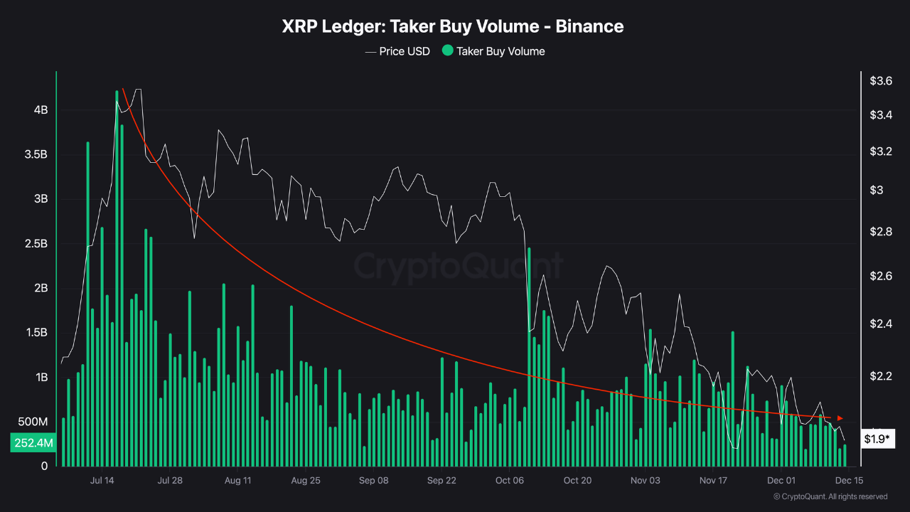 XRP Ledger Taker Buy Volume on Binance | Source: CryptoQuant